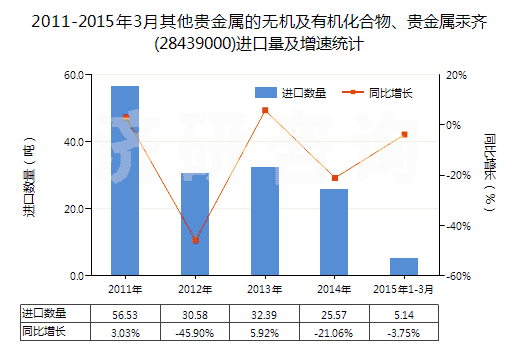 2011-2015年3月其他貴金屬的無(wú)機(jī)及有機(jī)化合物、貴金屬汞齊(28439000)進(jìn)口量及增速統(tǒng)計(jì)